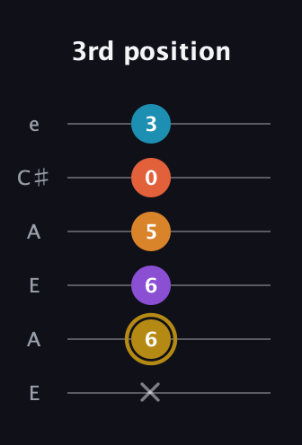 D♯ Major 7th Sharp 13th guitar tab — 3rd position (x 6 6 5 0 3) in Open A Tuning (EAEAC♯E)