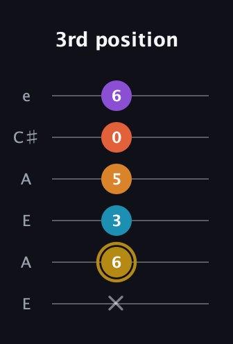 D♯ Major 7th Sharp 13th guitar tab — 3rd position (x 6 3 5 0 6) in Open A Tuning (EAEAC♯E)