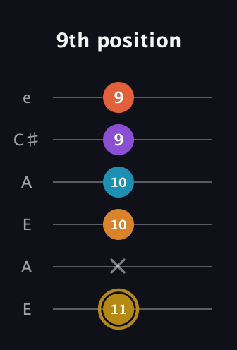 D♯ Major 7th Sharp 13th guitar tab — 9th position (11 x 10 10 9 9) in Open A Tuning (EAEAC♯E)
