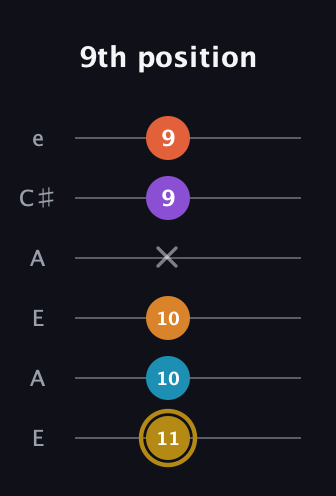 D♯ Major 7th Sharp 13th guitar tab — 9th position (11 10 10 x 9 9) in Open A Tuning (EAEAC♯E)