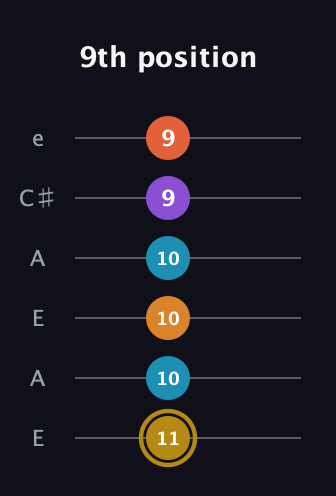 D♯ Major 7th Sharp 13th guitar tab — 9th position (11 10 10 10 9 9) in Open A Tuning (EAEAC♯E)
