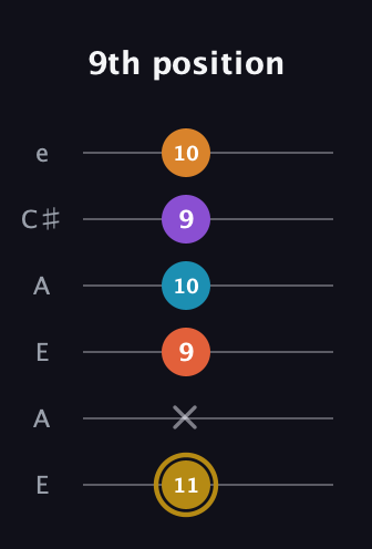 D♯ Major 7th Sharp 13th guitar tab — 9th position (11 x 9 10 9 10) in Open A Tuning (EAEAC♯E)