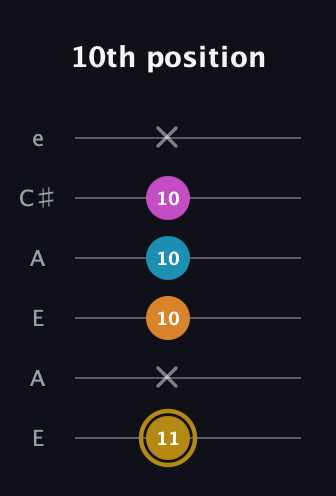 D♯ Major 7th Sharp 5th guitar tab — 10th position (11 x 10 10 10 x) in Open A Tuning (EAEAC♯E)