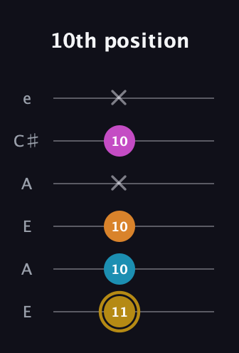 D♯ Major 7th Sharp 5th guitar tab — 10th position (11 10 10 x 10 x) in Open A Tuning (EAEAC♯E)