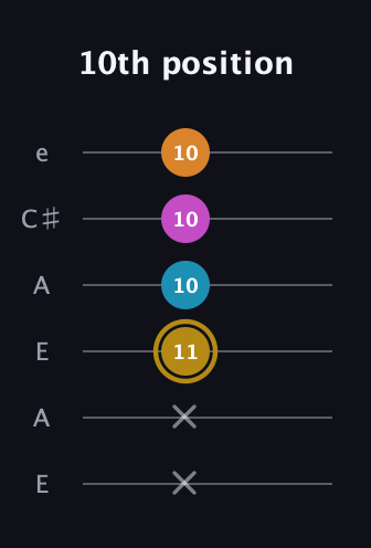 D♯ Major 7th Sharp 5th guitar tab — 10th position (x x 11 10 10 10) in Open A Tuning (EAEAC♯E)