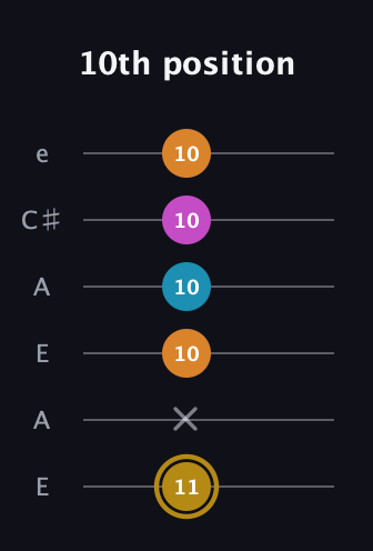 D♯ Major 7th Sharp 5th guitar tab — 10th position (11 x 10 10 10 10) in Open A Tuning (EAEAC♯E)