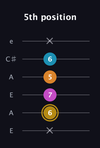 D♯ Major 7th Sharp 5th guitar tab — 5th position (x 6 7 5 6 x) in Open A Tuning (EAEAC♯E)
