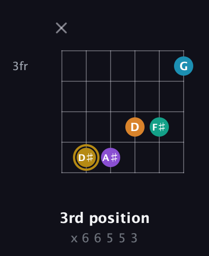 D♯ Major 7th Sharp 9th guitar chord — 3rd position (x 6 6 5 5 3) fretboard diagram in Open A Tuning (EAEAC♯E)