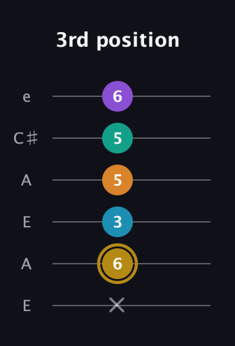 D♯ Major 7th Sharp 9th guitar tab — 3rd position (x 6 3 5 5 6) in Open A Tuning (EAEAC♯E)