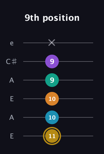 D♯ Major 7th Sharp 9th guitar tab — 9th position (11 10 10 9 9 x) in Open A Tuning (EAEAC♯E)