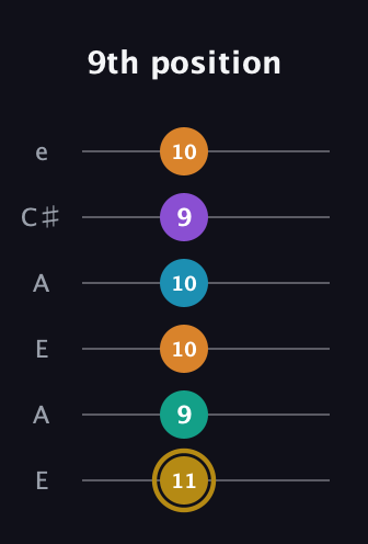 D♯ Major 7th Sharp 9th guitar tab — 9th position (11 9 10 10 9 10) in Open A Tuning (EAEAC♯E)