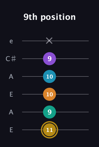 D♯ Major 7th Sharp 9th guitar tab — 9th position (11 9 10 10 9 x) in Open A Tuning (EAEAC♯E)