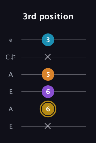 D♯ Major 7th guitar tab — 3rd position (x 6 6 5 x 3) in Open A Tuning (EAEAC♯E)