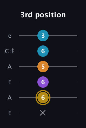 D♯ Major 7th guitar tab — 3rd position (x 6 6 5 6 3) in Open A Tuning (EAEAC♯E)