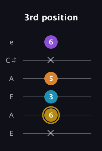 D♯ Major 7th guitar tab — 3rd position (x 6 3 5 x 6) in Open A Tuning (EAEAC♯E)