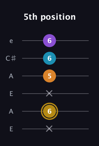 D♯ Major 7th guitar tab — 5th position (x 6 x 5 6 6) in Open A Tuning (EAEAC♯E)