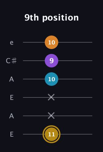 D♯ Major 7th guitar tab — 9th position (11 x x 10 9 10) in Open A Tuning (EAEAC♯E)