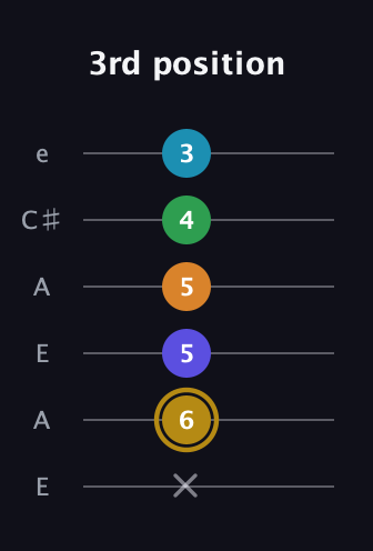 D♯ Major 9th Flat 5th guitar tab — 3rd position (x 6 5 5 4 3) in Open A Tuning (EAEAC♯E)