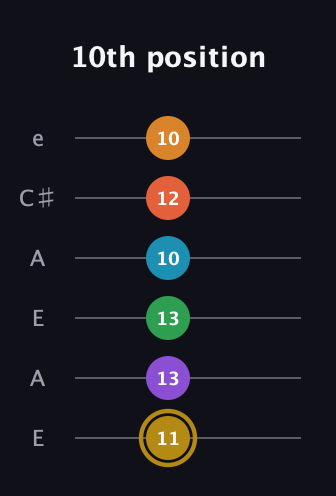 D♯ Major 9th Sharp 13th guitar tab — 10th position (11 13 13 10 12 10) in Open A Tuning (EAEAC♯E)