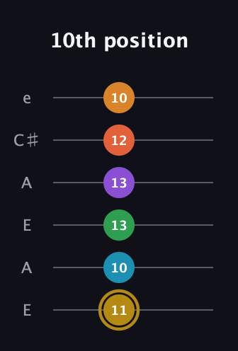 D♯ Major 9th Sharp 13th guitar tab — 10th position (11 10 13 13 12 10) in Open A Tuning (EAEAC♯E)