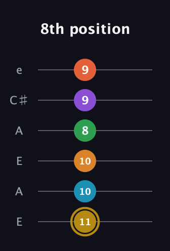 D♯ Major 9th Sharp 13th guitar tab — 8th position (11 10 10 8 9 9) in Open A Tuning (EAEAC♯E)