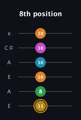 D♯ Major 9th Sharp 5th guitar tab — 8th position (11 8 10 10 10 10) in Open A Tuning (EAEAC♯E)