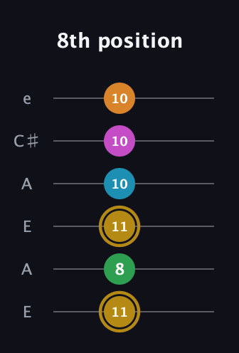 D♯ Major 9th Sharp 5th guitar tab — 8th position (11 8 11 10 10 10) in Open A Tuning (EAEAC♯E)