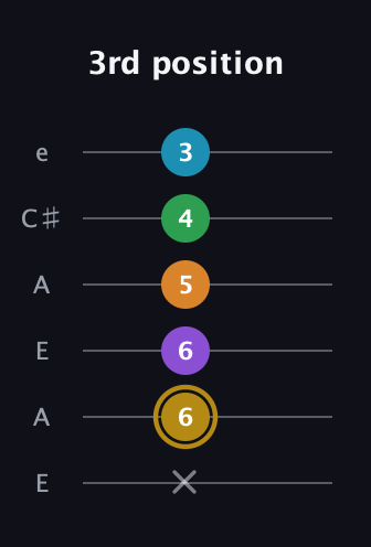 D♯ Major 9th guitar tab — 3rd position (x 6 6 5 4 3) in Open A Tuning (EAEAC♯E)