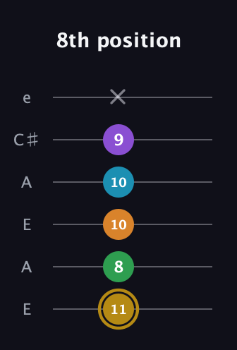 D♯ Major 9th guitar tab — 8th position (11 8 10 10 9 x) in Open A Tuning (EAEAC♯E)