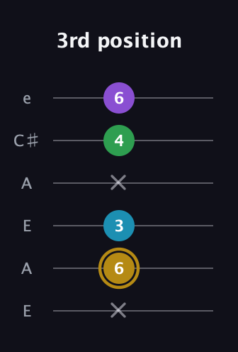 D♯ Major Added 9th guitar tab — 3rd position (x 6 3 x 4 6) in Open A Tuning (EAEAC♯E)