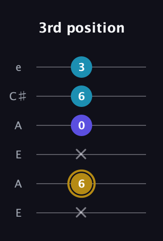 D♯ Major Flat 5th guitar tab — 3rd position (x 6 x 0 6 3) in Open A Tuning (EAEAC♯E)