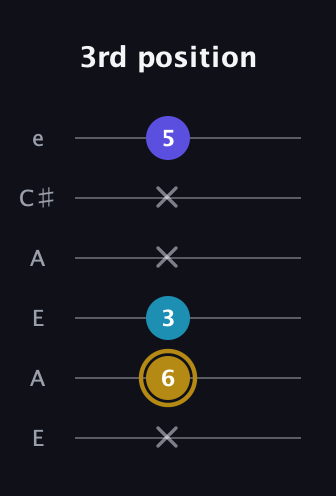D♯ Major Flat 5th guitar tab — 3rd position (x 6 3 x x 5) in Open A Tuning (EAEAC♯E)