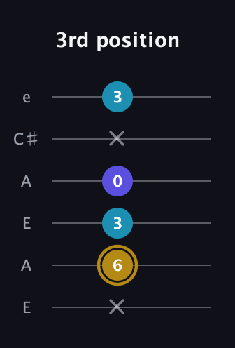 D♯ Major Flat 5th guitar tab — 3rd position (x 6 3 0 x 3) in Open A Tuning (EAEAC♯E)