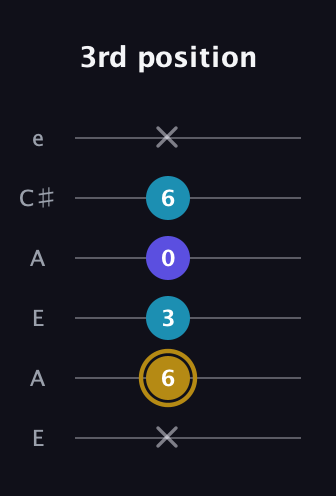 D♯ Major Flat 5th guitar tab — 3rd position (x 6 3 0 6 x) in Open A Tuning (EAEAC♯E)