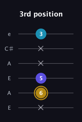 D♯ Major Flat 5th guitar tab — 3rd position (x 6 5 x x 3) in Open A Tuning (EAEAC♯E)