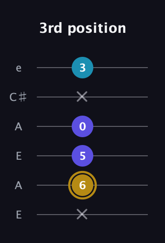 D♯ Major Flat 5th guitar tab — 3rd position (x 6 5 0 x 3) in Open A Tuning (EAEAC♯E)