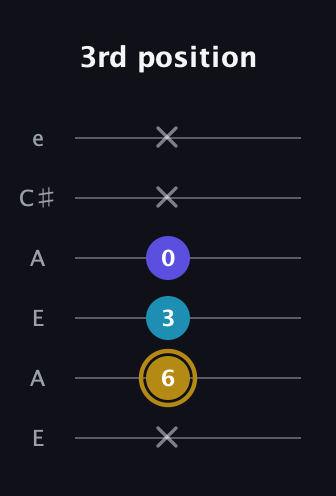 D♯ Major Flat 5th guitar tab — 3rd position (x 6 3 0 x x) in Open A Tuning (EAEAC♯E)