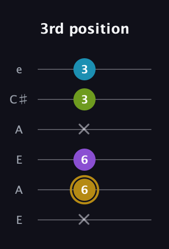 D♯ Major Flat 9th guitar tab — 3rd position (x 6 6 x 3 3) in Open A Tuning (EAEAC♯E)