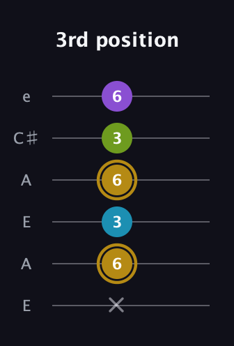 D♯ Major Flat 9th guitar tab — 3rd position (x 6 3 6 3 6) in Open A Tuning (EAEAC♯E)
