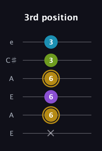 D♯ Major Flat 9th guitar tab — 3rd position (x 6 6 6 3 3) in Open A Tuning (EAEAC♯E)