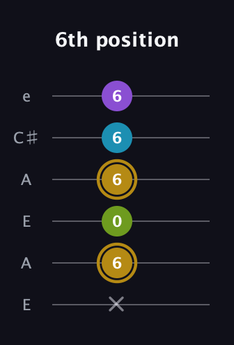 D♯ Major Flat 9th guitar tab — 6th position (x 6 0 6 6 6) in Open A Tuning (EAEAC♯E)
