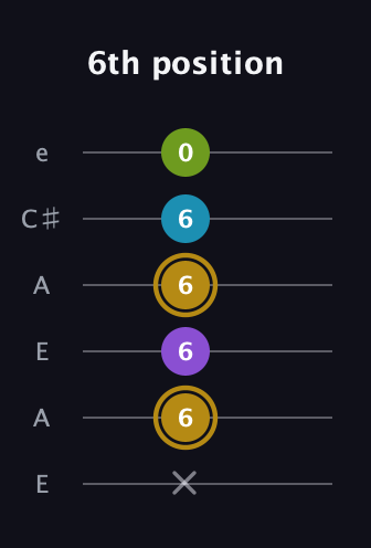 D♯ Major Flat 9th guitar tab — 6th position (x 6 6 6 6 0) in Open A Tuning (EAEAC♯E)
