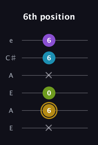 D♯ Major Flat 9th guitar tab — 6th position (x 6 0 x 6 6) in Open A Tuning (EAEAC♯E)