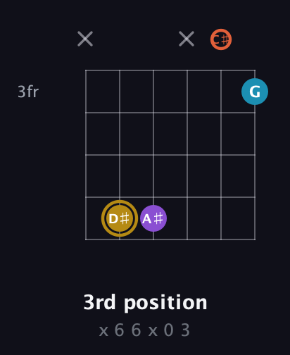 D♯ Major Sharp 13th guitar chord — 3rd position (x 6 6 x 0 3) fretboard diagram in Open A Tuning (EAEAC♯E)