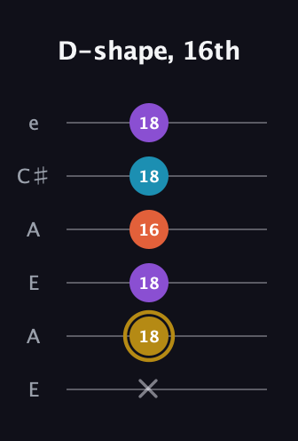 D♯ Major Sharp 13th guitar tab — D-shape, 16th (x 18 18 16 18 18) in Open A Tuning (EAEAC♯E)
