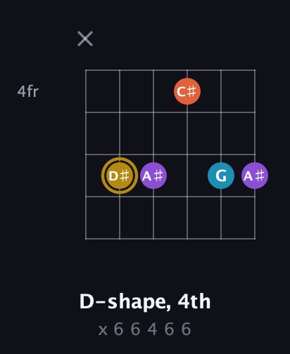 D♯ Major Sharp 13th guitar chord — D-shape, 4th (x 6 6 4 6 6) fretboard diagram in Open A Tuning (EAEAC♯E)