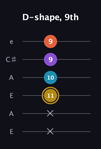 D♯ Major Sharp 13th guitar tab — D-shape, 9th (x x 11 10 9 9) in Open A Tuning (EAEAC♯E)