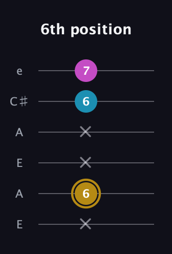 D♯ Major Sharp 5th guitar tab — 6th position (x 6 x x 6 7) in Open A Tuning (EAEAC♯E)