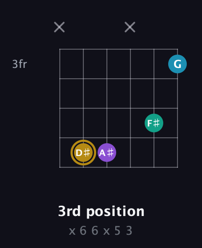 D♯ Major Sharp 9th guitar chord — 3rd position (x 6 6 x 5 3) fretboard diagram in Open A Tuning (EAEAC♯E)