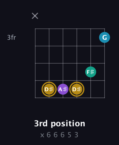 D♯ Major Sharp 9th guitar chord — 3rd position (x 6 6 6 5 3) fretboard diagram in Open A Tuning (EAEAC♯E)